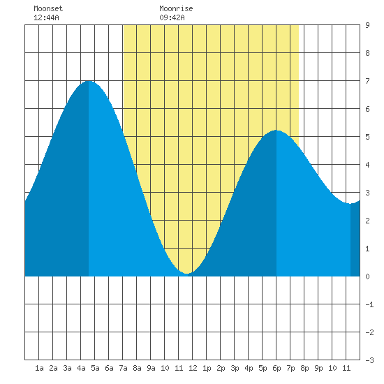 Gardiner tide chart for Sunday, March 26, 2023