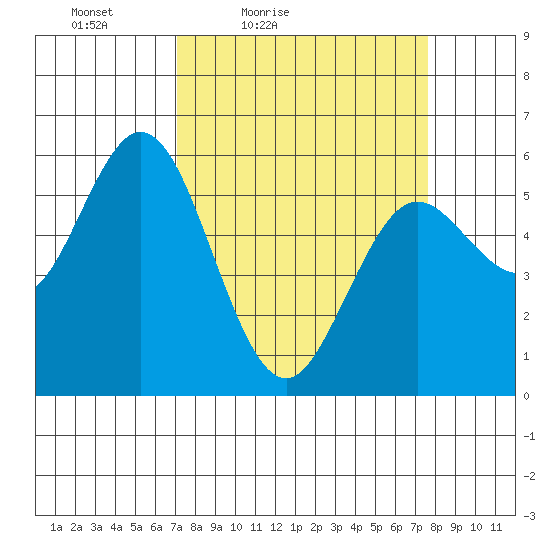 Gardiner tide chart for Monday, March 27, 2023