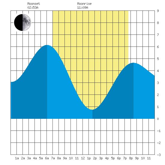 Gardiner tide chart for Tuesday, March 28, 2023