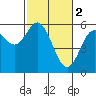 Gardiner tide chart for Thursday, March 2, 2023