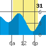 Gardiner tide chart for Friday, March 31, 2023