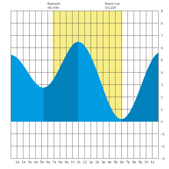 Gardiner tide chart for Saturday, March 4, 2023