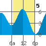 Gardiner tide chart for Sunday, March 5, 2023