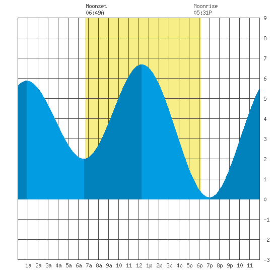 Gardiner tide chart for Monday, March 6, 2023
