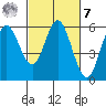 Gardiner tide chart for Tuesday, March 7, 2023