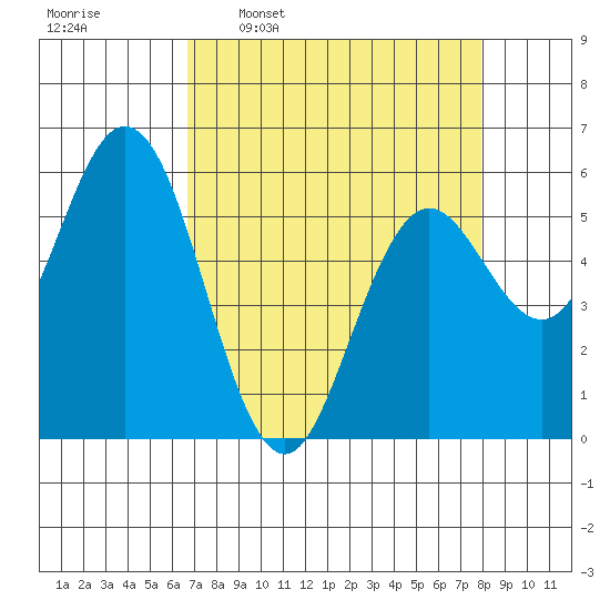 Gardiner tide chart for Monday, April 10, 2023