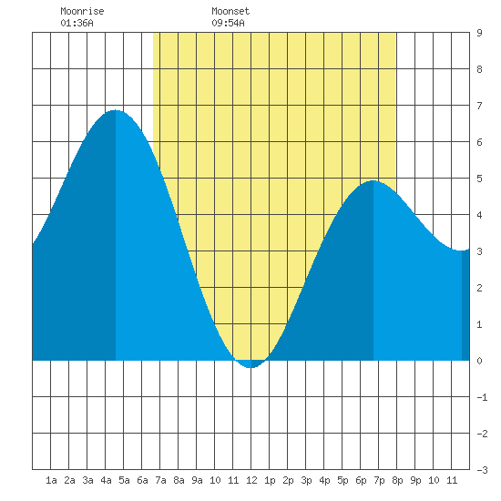 Gardiner tide chart for Tuesday, April 11, 2023