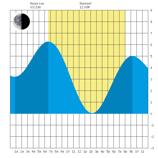 Gardiner tide chart for Thursday, April 13, 2023