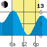 Gardiner tide chart for Thursday, April 13, 2023