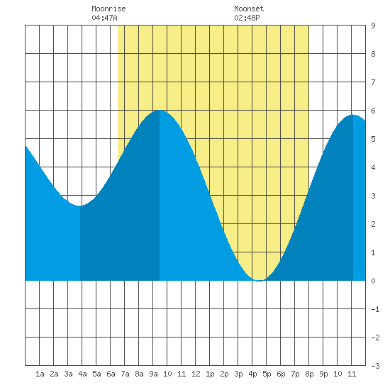 Gardiner tide chart for Saturday, April 15, 2023