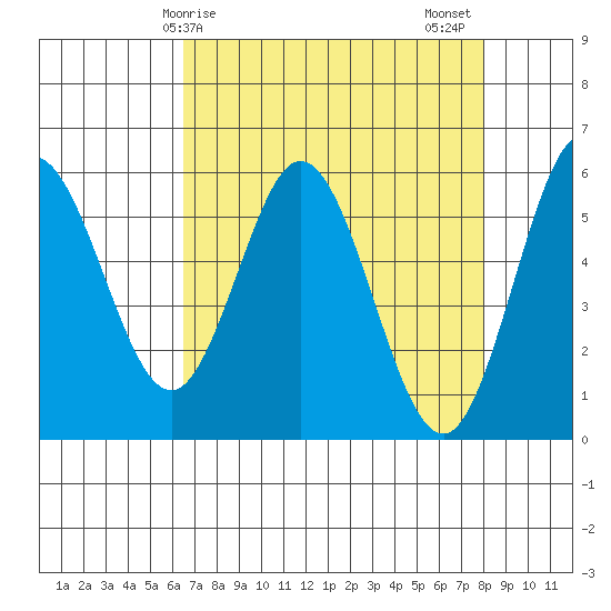 Gardiner tide chart for Monday, April 17, 2023