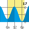 Gardiner tide chart for Monday, April 17, 2023