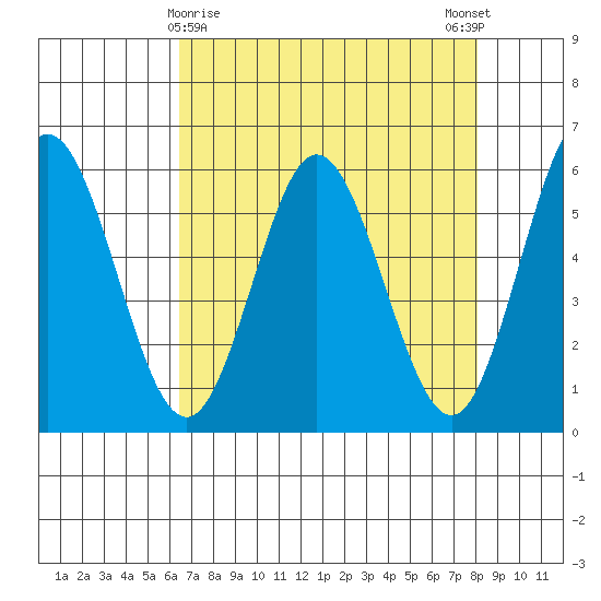 Gardiner tide chart for Tuesday, April 18, 2023