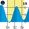 Gardiner tide chart for Wednesday, April 19, 2023