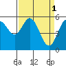 Gardiner tide chart for Saturday, April 1, 2023