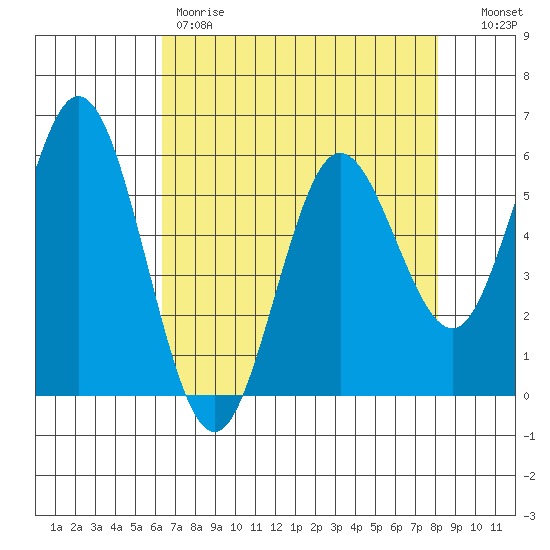 Gardiner tide chart for Friday, April 21, 2023