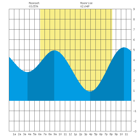 Gardiner tide chart for Saturday, April 29, 2023