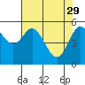 Gardiner tide chart for Saturday, April 29, 2023