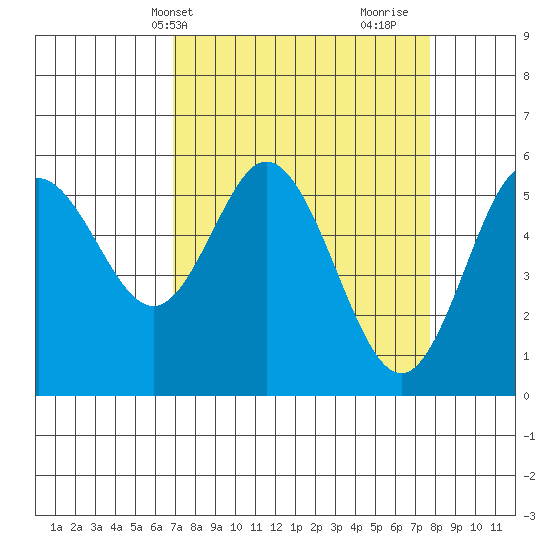 Gardiner tide chart for Sunday, April 2, 2023