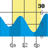 Gardiner tide chart for Sunday, April 30, 2023