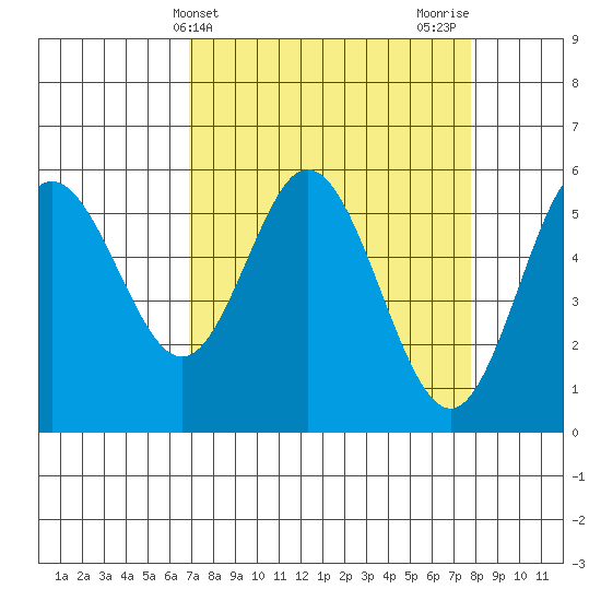 Gardiner tide chart for Monday, April 3, 2023