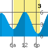 Gardiner tide chart for Monday, April 3, 2023