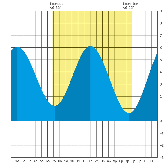 Gardiner tide chart for Tuesday, April 4, 2023