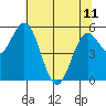 Gardiner tide chart for Thursday, May 11, 2023