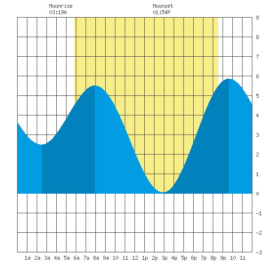 Gardiner tide chart for Saturday, May 13, 2023