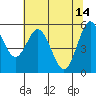 Gardiner tide chart for Sunday, May 14, 2023