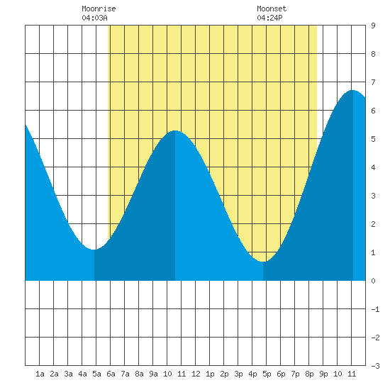 Gardiner tide chart for Monday, May 15, 2023