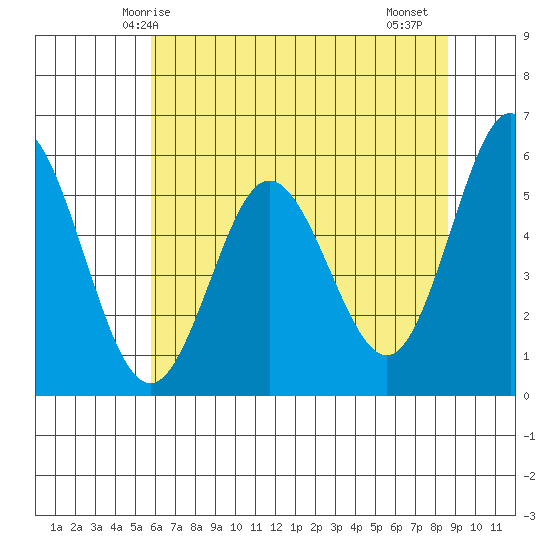 Gardiner tide chart for Tuesday, May 16, 2023