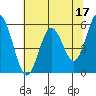 Gardiner tide chart for Wednesday, May 17, 2023