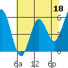Gardiner tide chart for Thursday, May 18, 2023