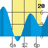 Gardiner tide chart for Saturday, May 20, 2023