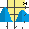 Gardiner tide chart for Wednesday, May 24, 2023