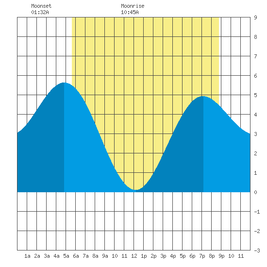 Gardiner tide chart for Thursday, May 25, 2023