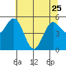 Gardiner tide chart for Thursday, May 25, 2023