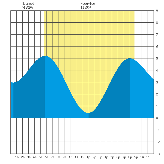 Gardiner tide chart for Friday, May 26, 2023