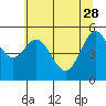 Gardiner tide chart for Sunday, May 28, 2023