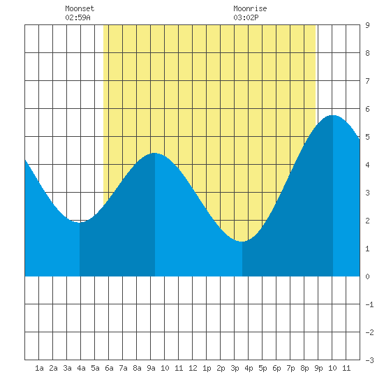 Gardiner tide chart for Monday, May 29, 2023