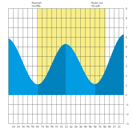 Gardiner tide chart for Tuesday, May 2, 2023