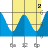 Gardiner tide chart for Tuesday, May 2, 2023