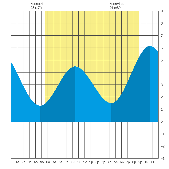 Gardiner tide chart for Tuesday, May 30, 2023