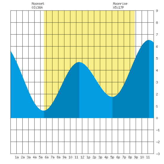 Gardiner tide chart for Wednesday, May 31, 2023