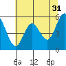 Gardiner tide chart for Wednesday, May 31, 2023