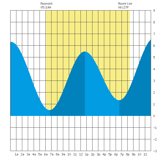 Gardiner tide chart for Wednesday, May 3, 2023