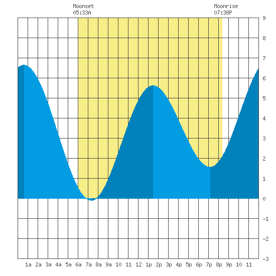 Gardiner tide chart for Thursday, May 4, 2023