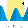Gardiner tide chart for Thursday, May 4, 2023