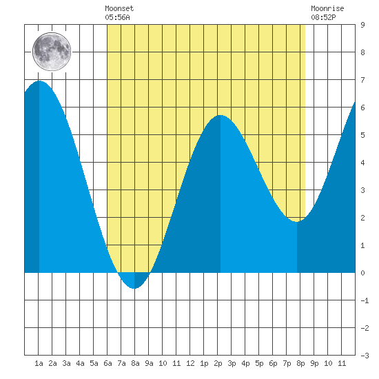 Gardiner tide chart for Friday, May 5, 2023